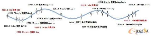 圖3 供應(yīng)鏈管理主流廠商的并購與演進(jìn)