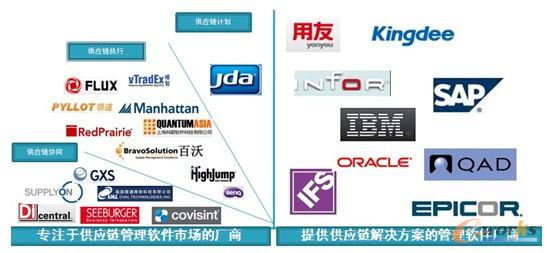 圖2 供應(yīng)鏈管理軟件廠商