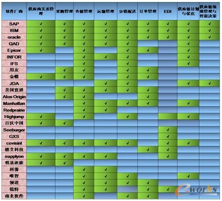 圖5 主流供應(yīng)鏈軟件各功能一覽表