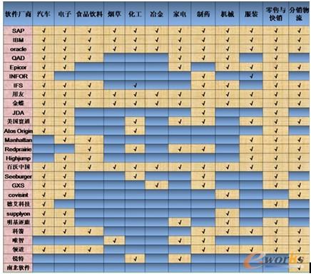 圖4 主流供應(yīng)鏈行業(yè)解決方案一覽表