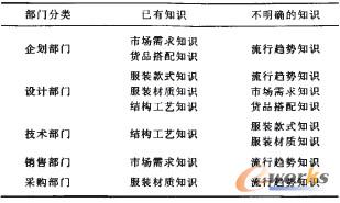 表1 品牌服裝企業(yè)各部門的知識(shí)需求分布