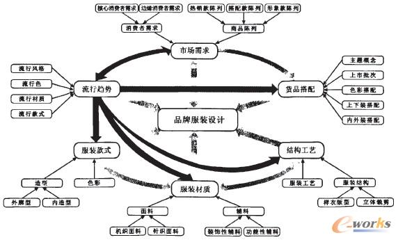 圖2 品牌服裝協(xié)同設(shè)計(jì)中的知識(shí)地圖