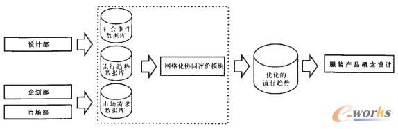 圖3 協(xié)同設(shè)計(jì)中流行趨勢(shì)的優(yōu)化流程