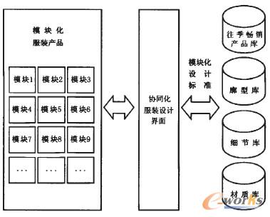 圖5 款式設(shè)計(jì)階段的模塊化協(xié)同服裝設(shè)計(jì)