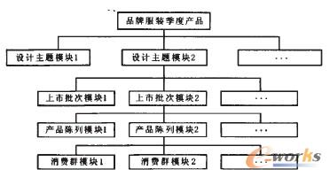 圖4 品牌服裝產(chǎn)品的模塊化分類