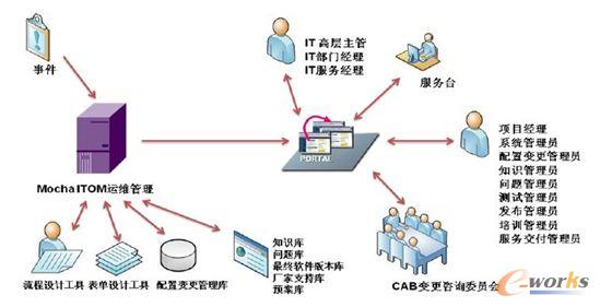 Mocha ITOM架構(gòu)圖