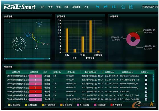 RIIL-NFA流量分析中心