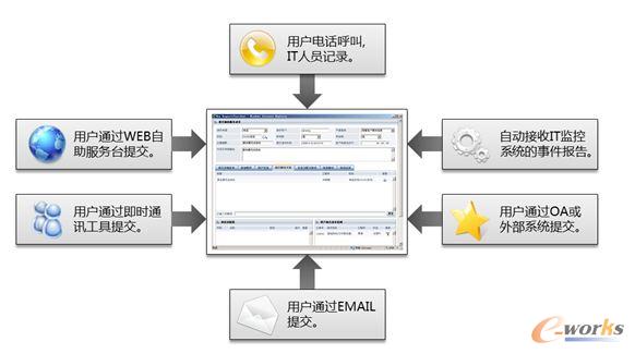 RIIL-RMC服務(wù)請(qǐng)求管理中心