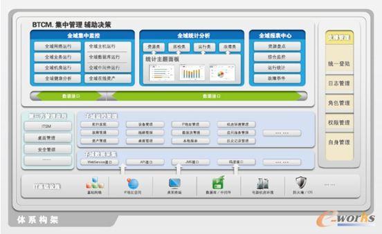 IT運(yùn)維集中管理軟件BTCM