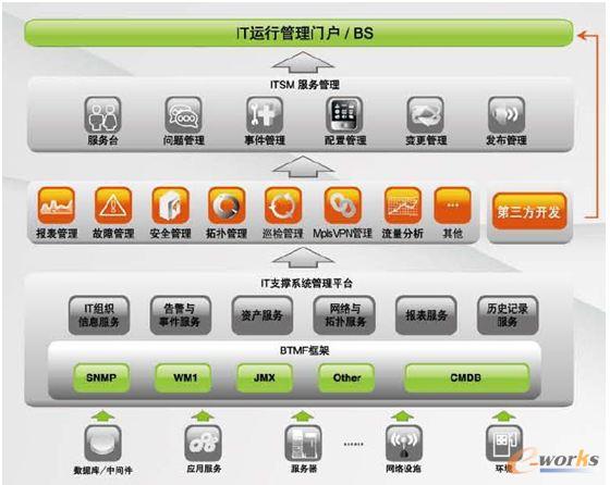 IT綜合管理軟件BTIM