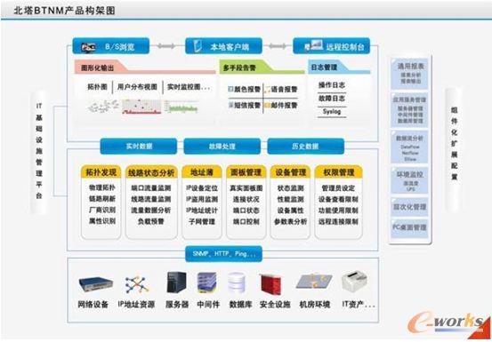 網(wǎng)絡(luò)運(yùn)維管理軟件BTNM
