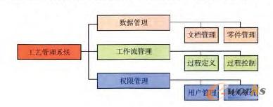 工藝管理系統(tǒng)總體架構(gòu)