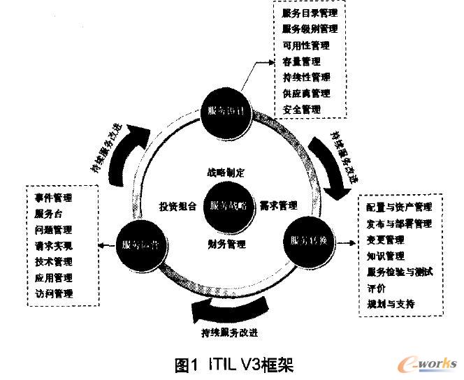 ITIL V3框架