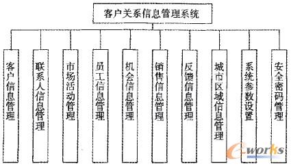 圖1 常見(jiàn)客戶關(guān)系管理系統(tǒng)的功能設(shè)計(jì)簡(jiǎn)圖