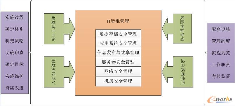 IT運維管理組織流程