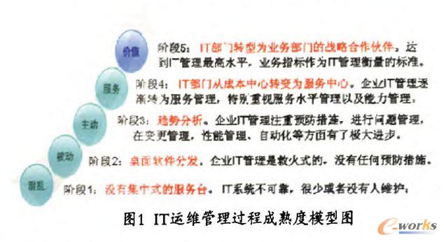 IT運維管理過程成熟度模型