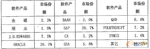 ERP供應商在中國市場的份額