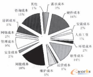 �D3 ĳ��I(y��)ERP�Ŀ�ĳɱ��Y(ji��)��(g��u)