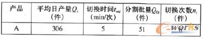 表2 SMT32序改善后生產(chǎn)數(shù)據(jù)