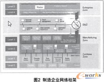 制造企業(yè)網(wǎng)絡(luò)架構(gòu)