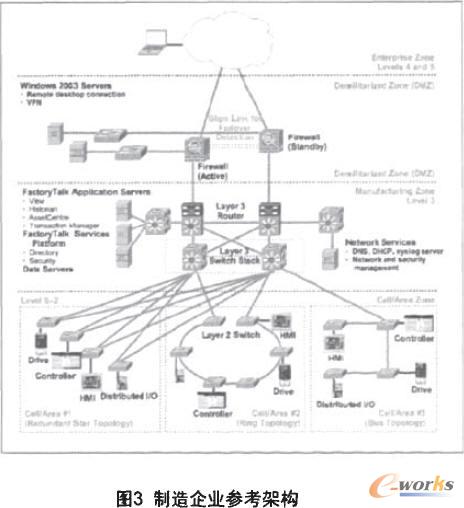 制造企業(yè)參考架構(gòu)