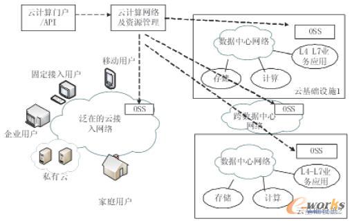云計(jì)算中網(wǎng)絡(luò)層次