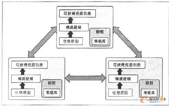 圖3域管理器之間的交互