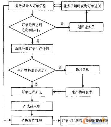 結(jié)合精益生產(chǎn)訂單控制流程