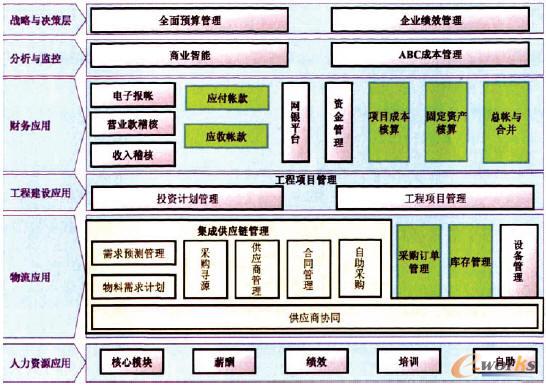 圖1 中國網(wǎng)通ERP業(yè)務(wù)管理模型