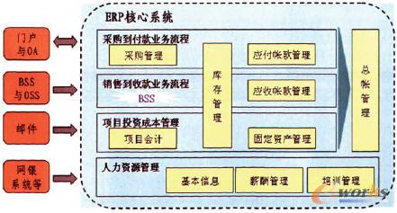 圖2 中國網(wǎng)通ERP核心系統(tǒng)應(yīng)用架構(gòu)