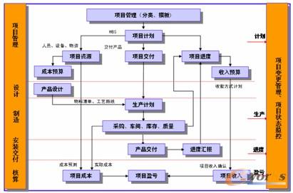 支持以交付驅(qū)動(dòng)的項(xiàng)目生命周期管理