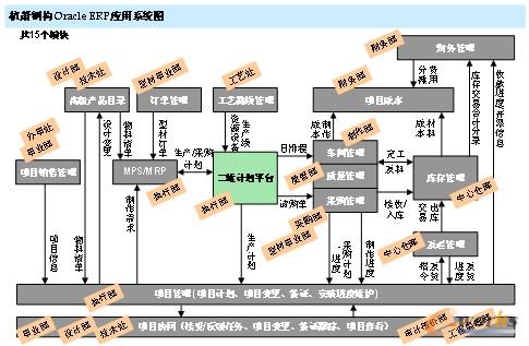 杭蕭鋼構(gòu)ORACLE ERP應(yīng)用系統(tǒng)圖