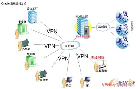 公司ERP系統(tǒng)的訪問方式