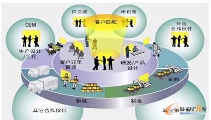 圖1 供應(yīng)鏈結(jié)構(gòu)