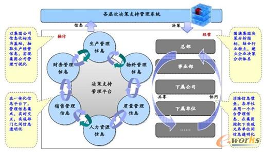 圖3 供應(yīng)鏈決策支持