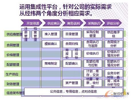 圖4 可視化的供應(yīng)鏈管理平臺(tái)