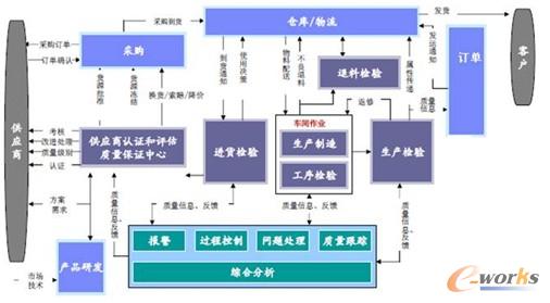 圖2 供應(yīng)鏈過程可視化