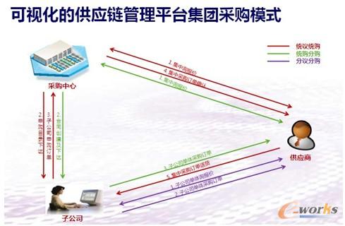 圖6 可視化的供應(yīng)鏈管理平臺(tái)集團(tuán)采購(gòu)模式
