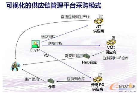 圖8 可視化的供應(yīng)鏈管理平臺(tái)采購(gòu)模式