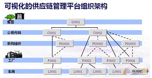 圖7 可視化的供應(yīng)鏈管理平臺(tái)組織架構(gòu)
