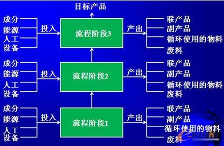 多階段生產的流程模型
