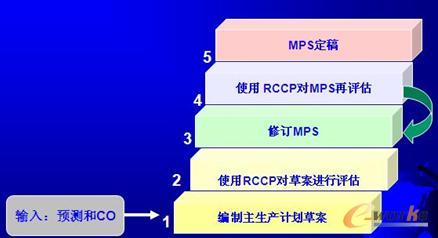 主生產計劃的編制