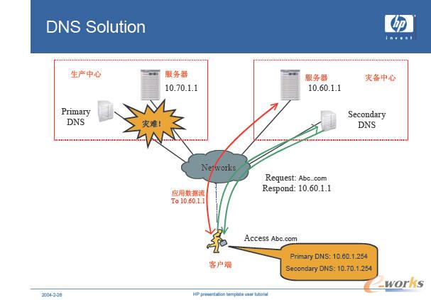 災(zāi)難發(fā)生時DNS 切換原理
