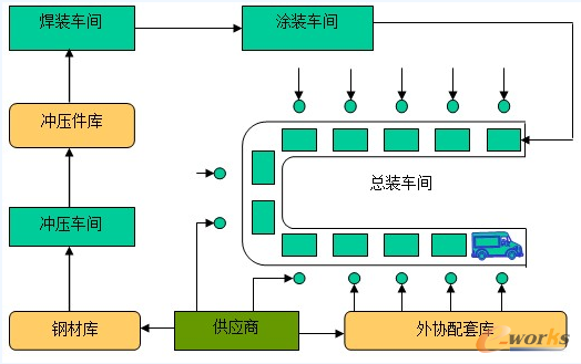 圖1 國(guó)內(nèi)典型汽車生產(chǎn)示意圖