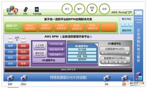 圖2 AWS業(yè)務(wù)流程管理開(kāi)發(fā)平臺(tái)