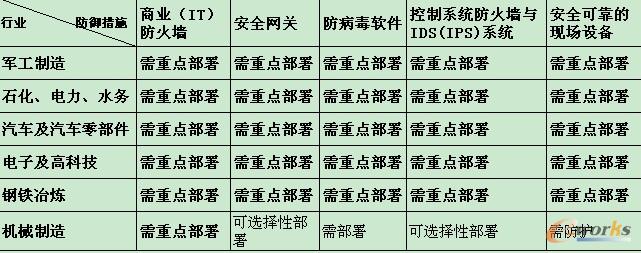 不同行業(yè)防御部署重點(diǎn)