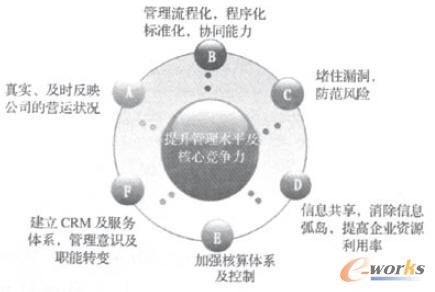 ERP������I(y��)����ˮƽ�ͺ��ĸ�����