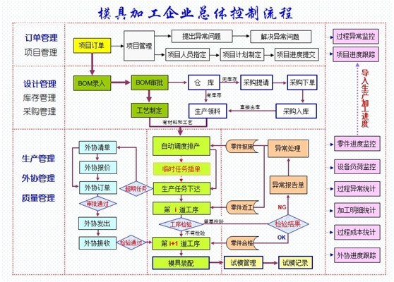 海寶模具企業(yè)管理系統(tǒng)總控流程圖