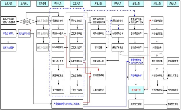 生產(chǎn)管理流程