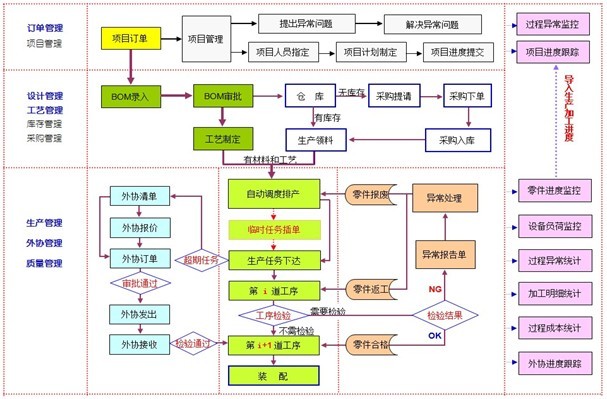 系統(tǒng)功能流程圖